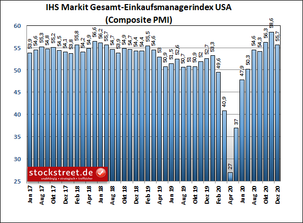 IHS Markit Gesamt-Einkaufsmanagerindex USA IHS Markit Gesamt-Einkaufsmanagerindex USA