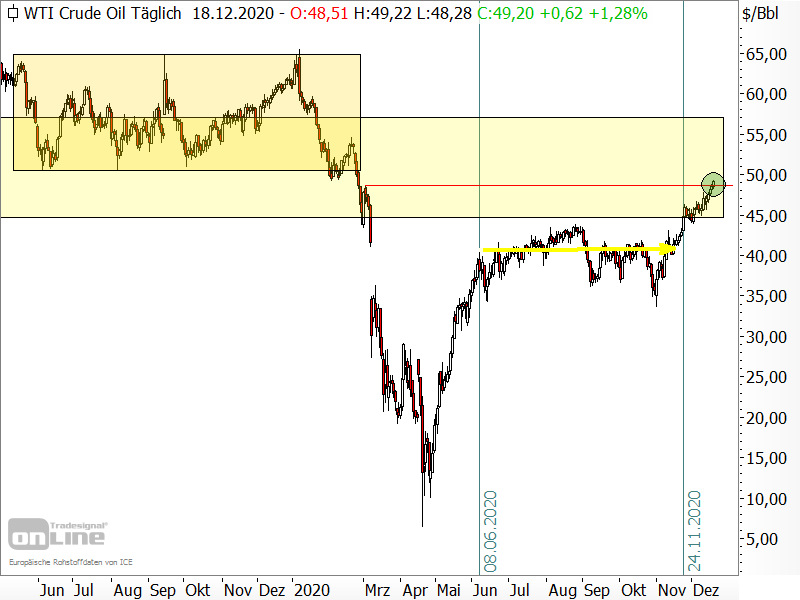 Ölpreis der Sorte West Texas Intermediate (WTI)