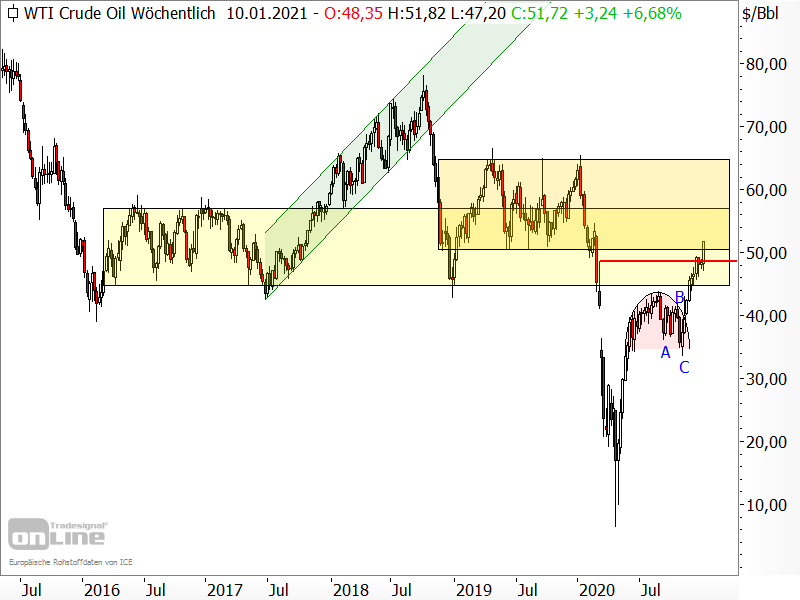 Ölpreis der Sorte West Texas Intermediate (WTI)