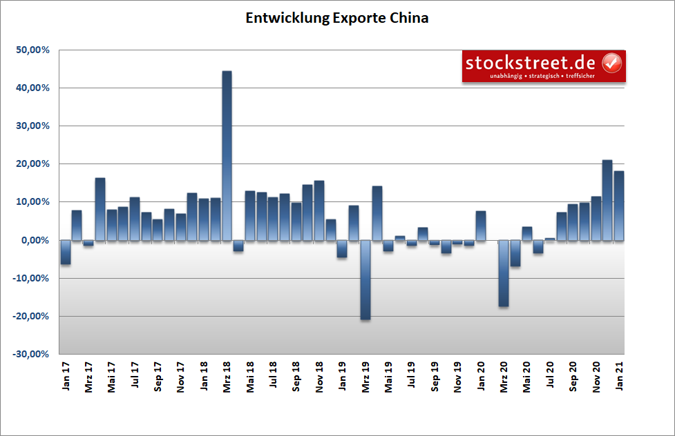 Entwicklung der chinesischen Exporte Entwicklung der chinesischen Exporte