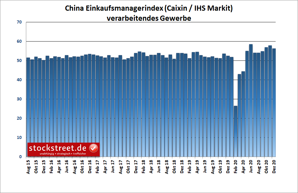 Einkaufsmanagerindex China Einkaufsmanagerindex China
