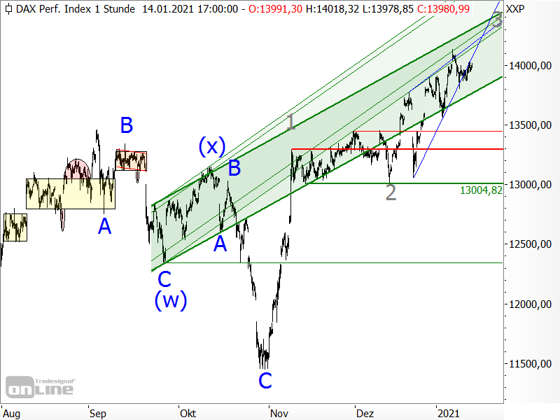 DAX - Elliott-Wellen-Analyse DAX - Elliott-Wellen-Analyse