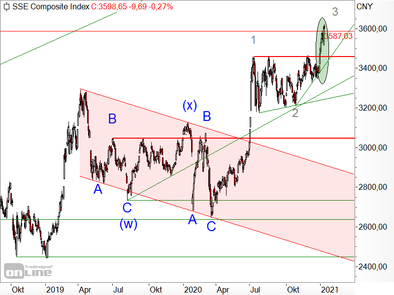 Shanghai Composite - Elliott-Wellen-Analyse Shanghai Composite - Elliott-Wellen-Analyse