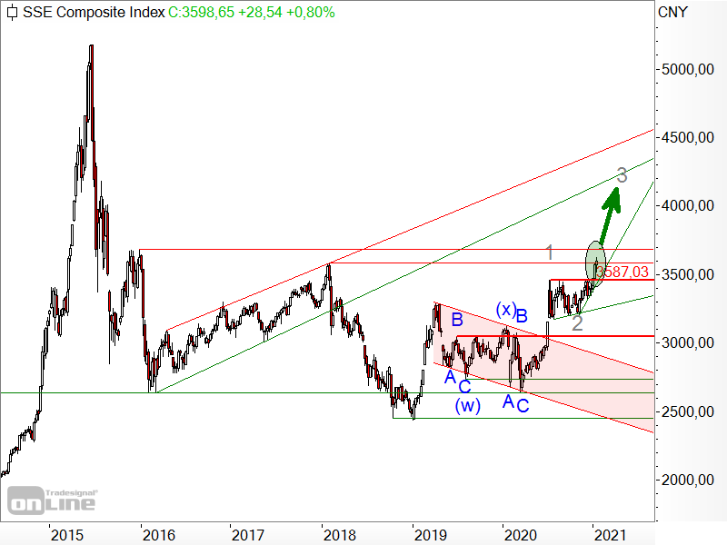 Shanghai Composite - langfristige Chartanalyse Shanghai Composite - langfristige Chartanalyse