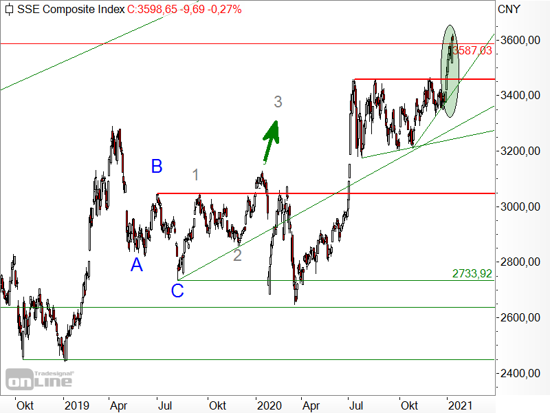 Shanghai Composite - Chartanalyse Shanghai Composite - Chartanalyse
