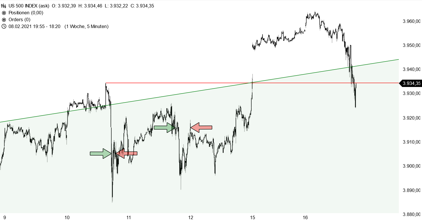 S&P 500 - Fehlausbruch?