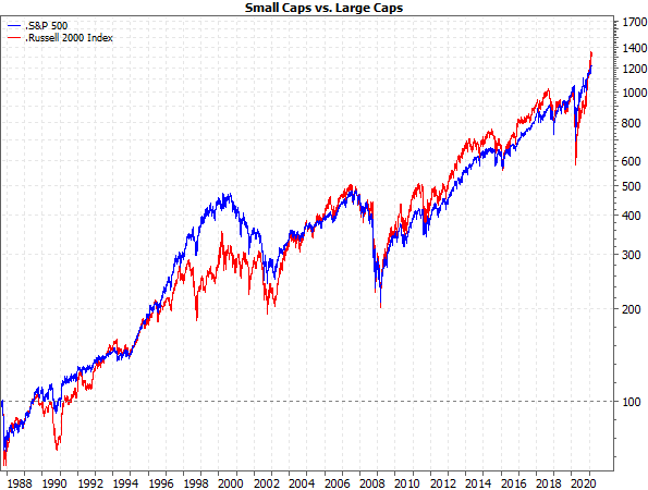 USA: Small Caps vs. Large Caps