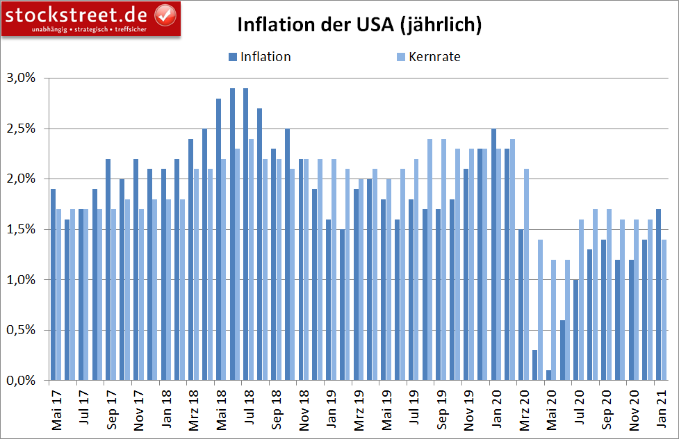 Inflation der USA (jährlich) Inflation der USA (jährlich)