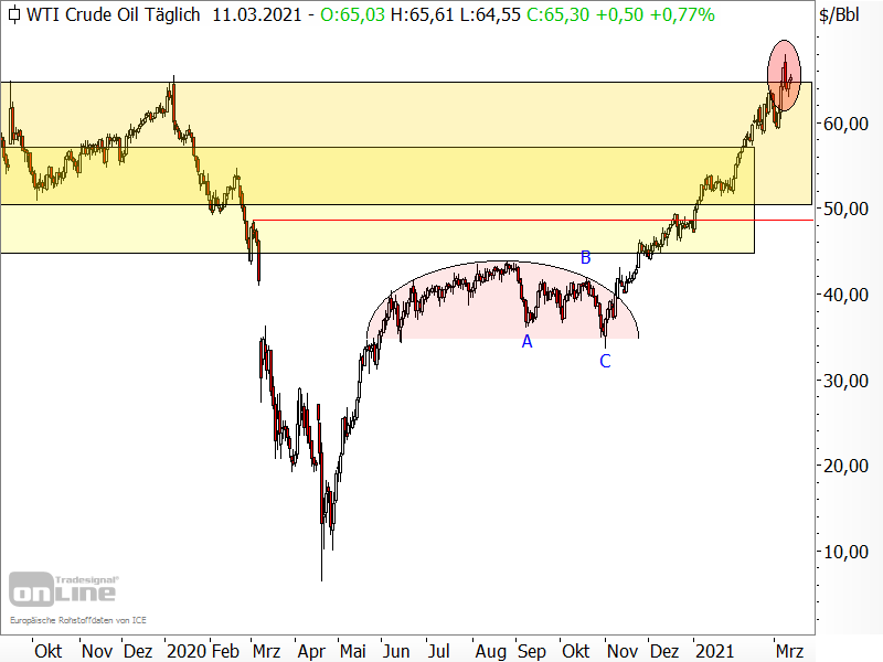 Ölpreis der Sorte West Texas Intermediate (WTI)