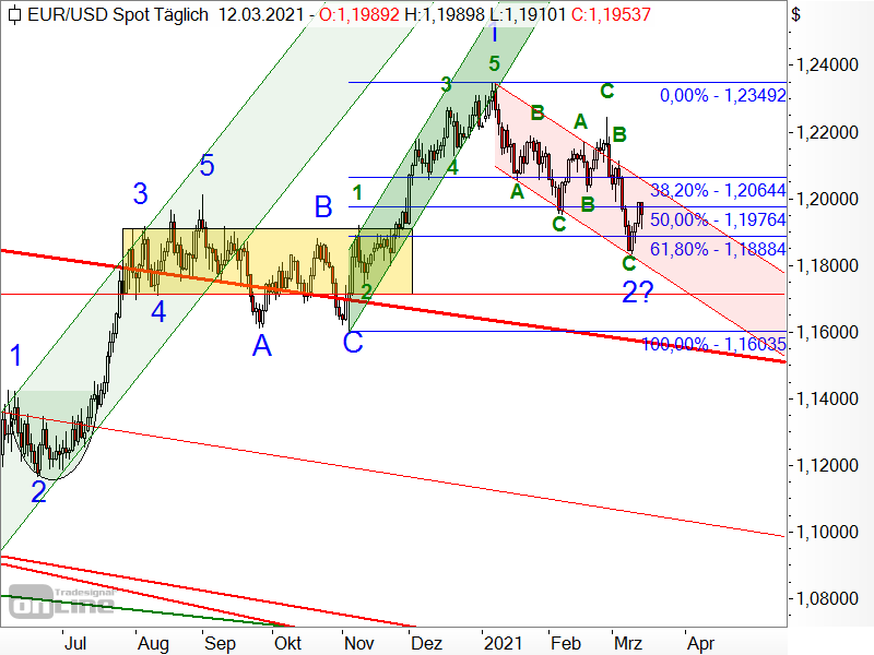 EUR/USD - Chartanalyse