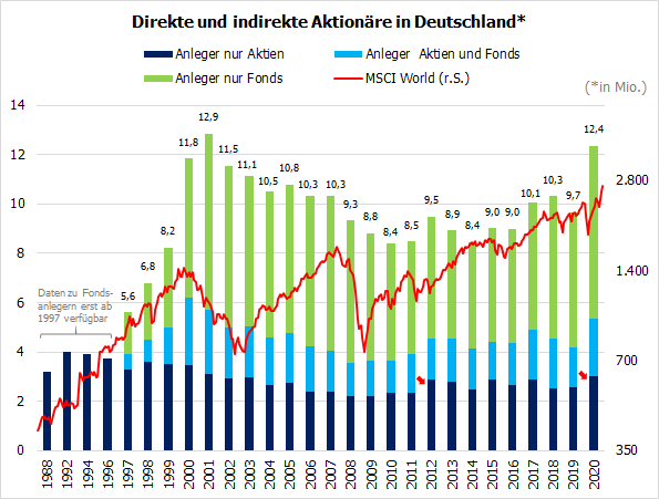 Direkte und indirekte Aktionäre in DE
