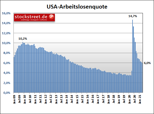 Arbeitslosenquote der USA Arbeitslosenquote der USA