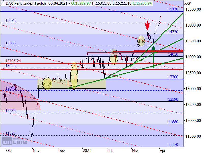 DAX - Target-Trend-Analyse DAX - Target-Trend-Analyse