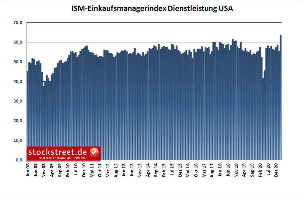 ISM Einkaufsmanagerindex Dienstleistung USA ISM Einkaufsmanagerindex Dienstleistung USA
