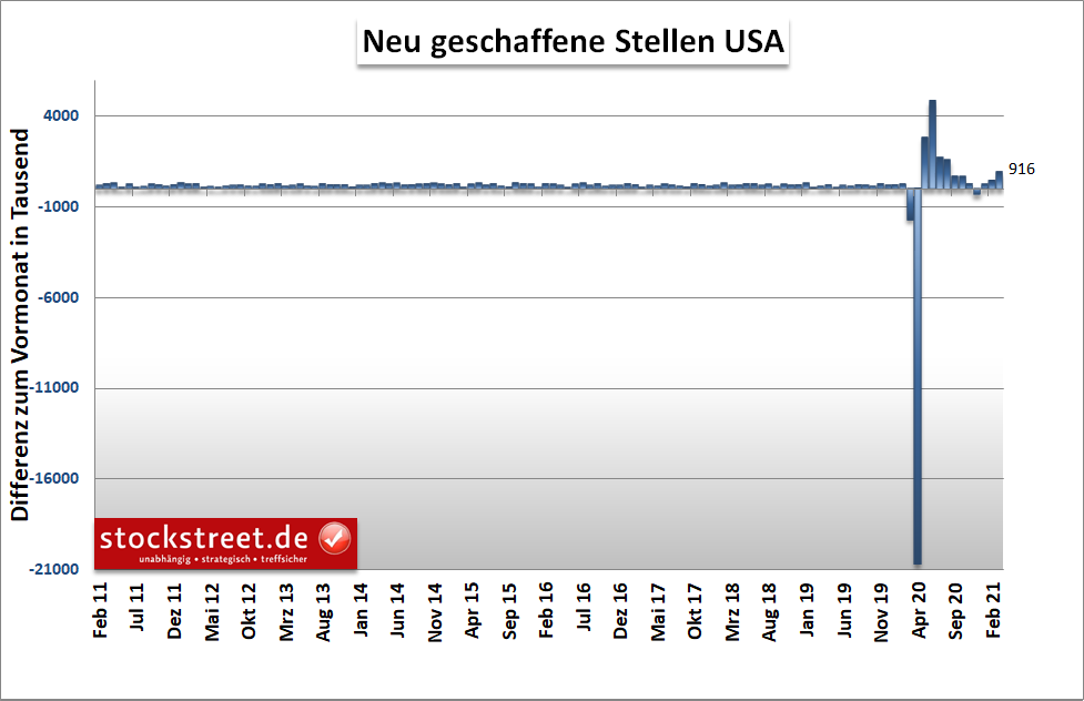 Neu geschaffene Stellen in den USA Neu geschaffene Stellen in den USA
