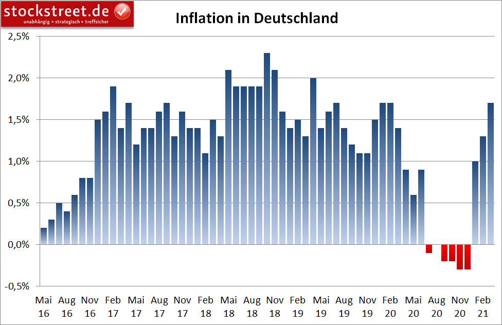 Inflation in Deutschland (jährlich) Inflation in Deutschland (jährlich)