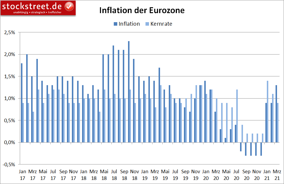 Inflation in der Eurozone (jährlich) Inflation in der Eurozone (jährlich)