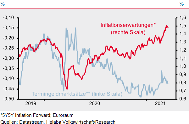 Inflationserwartungen vs. Terminmarktgeldsätze Inflationserwartungen vs. Terminmarktgeldsätze