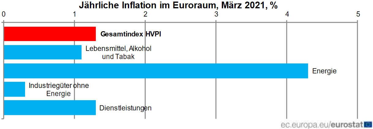 Komponenten der Inflation in der Eurozone Komponenten der Inflation in der Eurozone
