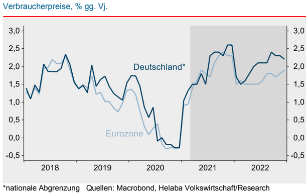 Inflationsprognosen Deutschland und Eurozone Inflationsprognosen Deutschland und Eurozone
