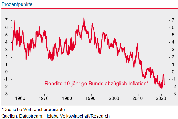 Realrendite 10-jährige Bunds (nominale Rendite abzüglich Inflation) Realrendite 10-jährige Bunds (nominale Rendite abzüglich Inflation)