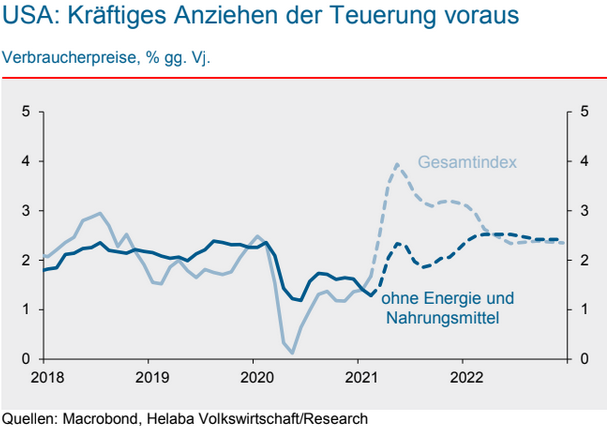 Inflationsprognosen für die USA Inflationsprognosen für die USA