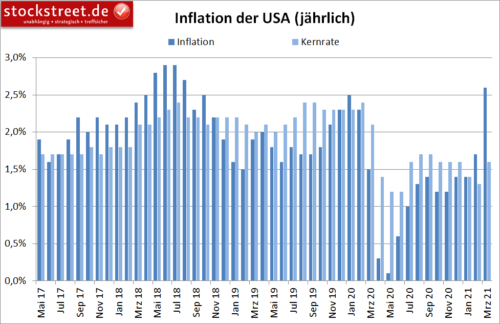 jährliche Inflation in den USA jährliche Inflation in den USA