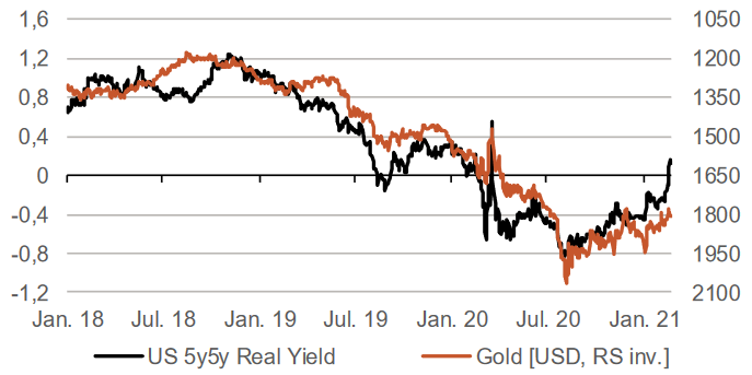 Gold korreliert negativ mit den Realzinsen