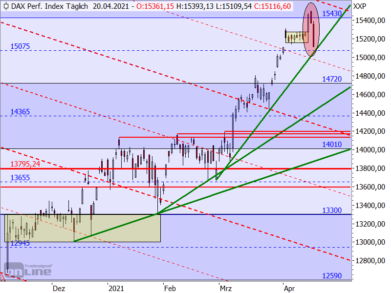 DAX - Target-Trend-Analyse DAX - Target-Trend-Analyse