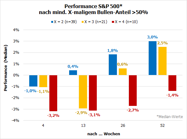 Performance S&P 500 nach euphorischen Perioden