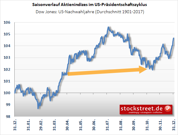 Dow Jones - Präsidentschaftszyklus: Verlauf Nachwahljahre