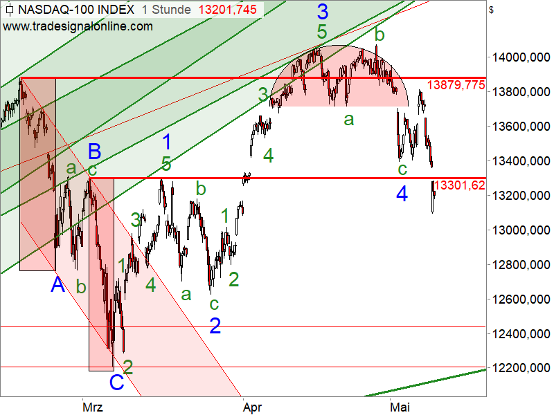 Nasdaq 100 - Chartanalyse
