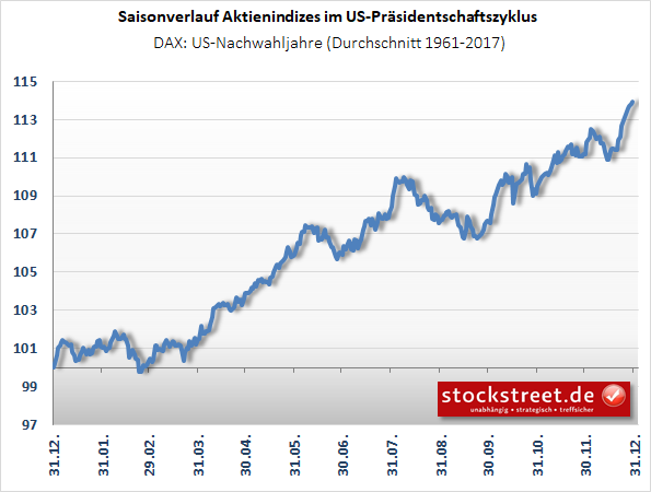 DAX - Durchschnittsverlauf in US-Nachwahljahren