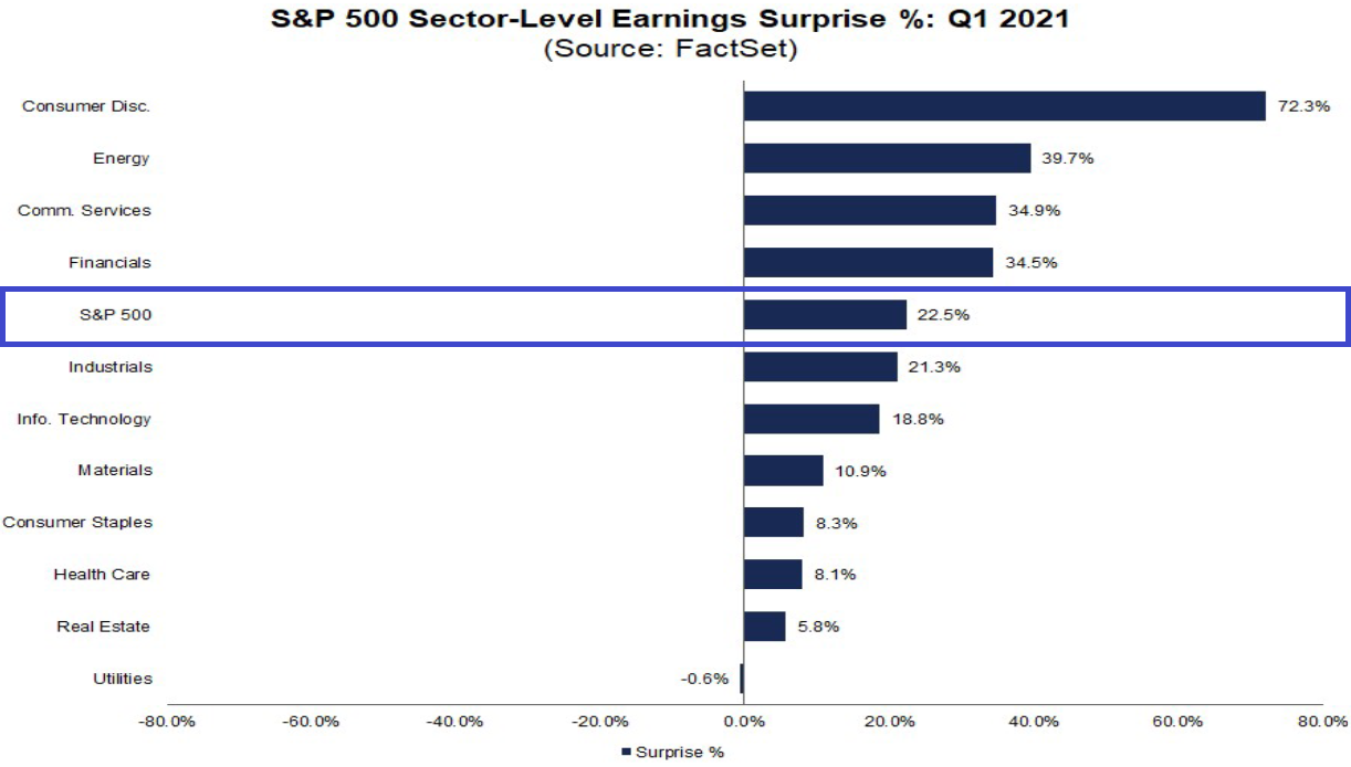 S&P 500: Gewinne vs. Erwartungen