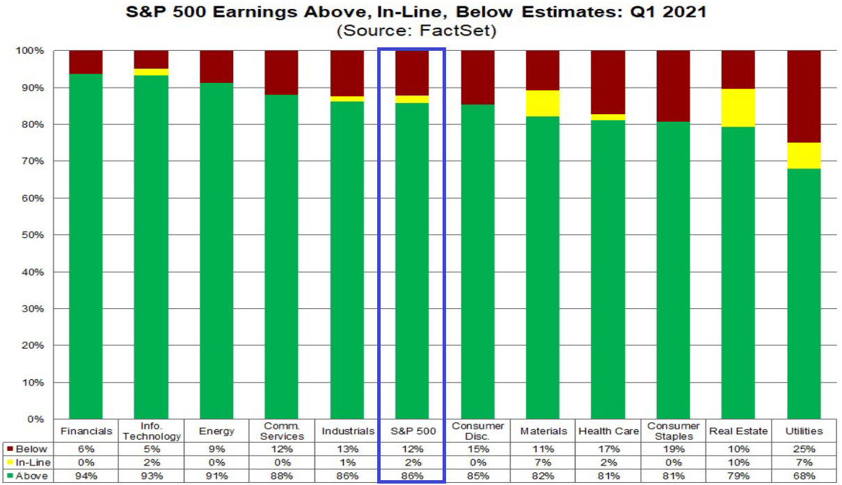 S&P 500: Gewinne vs. Erwartungen