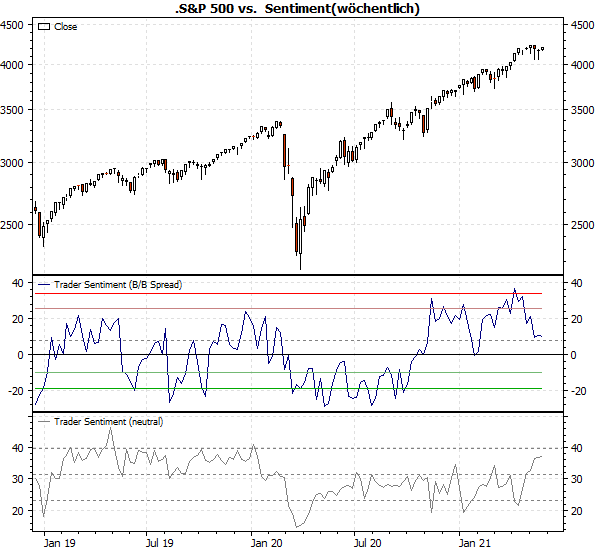 S&P 500 vs. Sentiment
