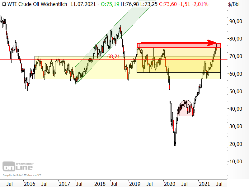 Ölpreis der Sorte West Texas Intermediate (WTI)