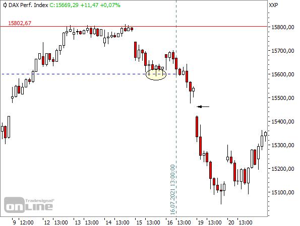 DAX - Stundenchart Juli 2021