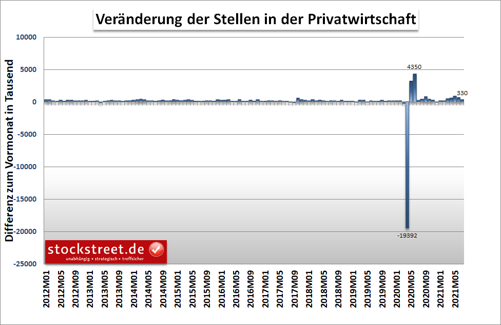 Arbeitsmarktdaten vom privaten Personaldienstleister ADP