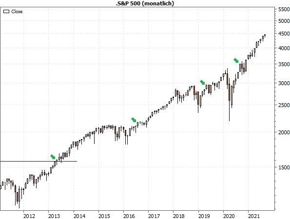 S&P 500 - Monatschart ab 2011