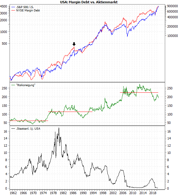 USA: Margin Debt vs. Aktienmarkt