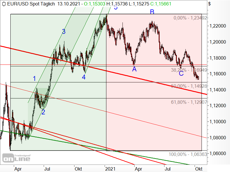 EUR/USD - Chartanalyse