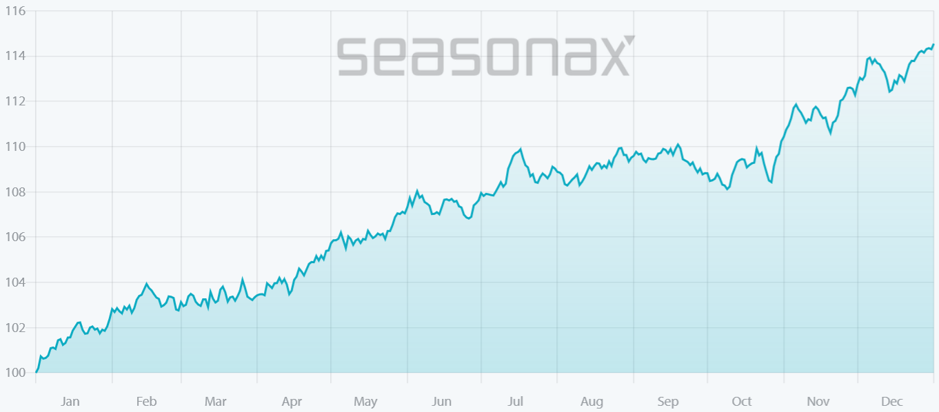 Nasdaq 100: saisonaler Kursverlauf vergangene 36 Jahre