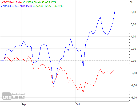 Auto-Index vs. DAX