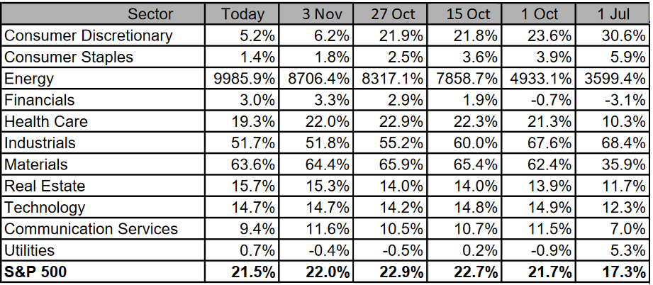 S&P 500: Gewinnerwartungen 4. Quartal 2021