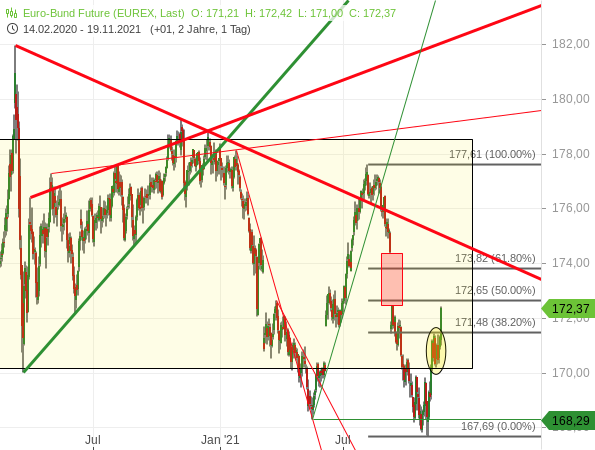 Bund-Future - Chartanalyse