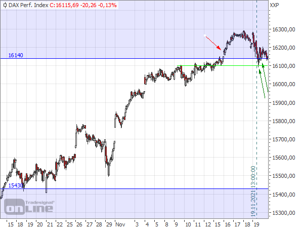 DAX - 30-min-Chart seit Oktober 2021