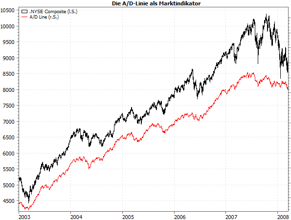 A/D-Linie als Marktindikator