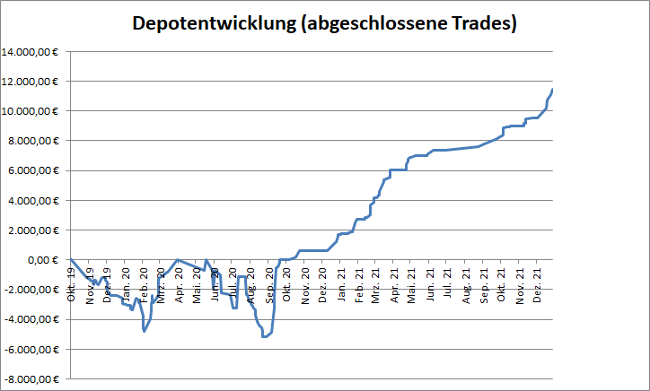 Depotperformance der abgeschlossenen Trades