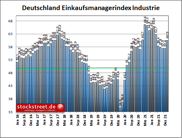 IHS Markit Einkaufsmanagerindex Industrie Deutschland IHS Markit Einkaufsmanagerindex Industrie Deutschland